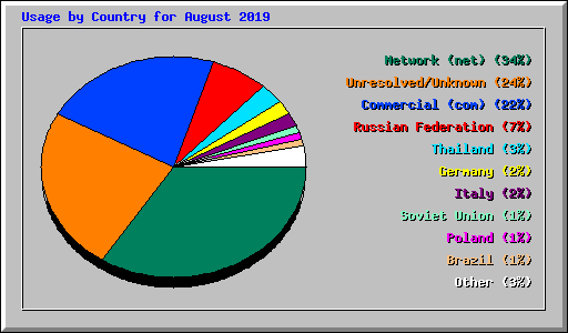 Usage by Country for August 2019