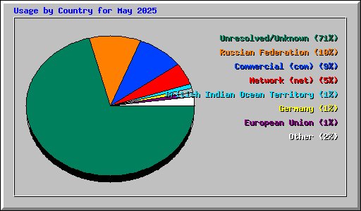 Usage by Country for May 2025