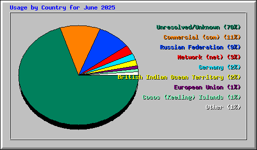 Usage by Country for June 2025