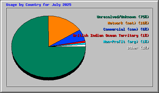 Usage by Country for July 2025