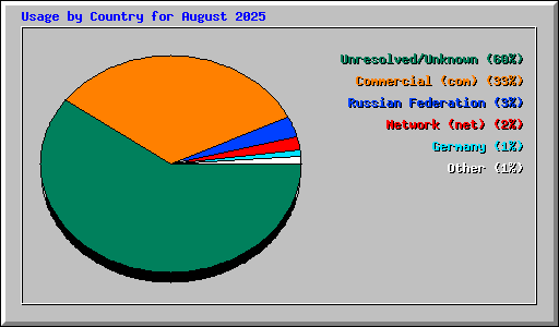 Usage by Country for August 2025
