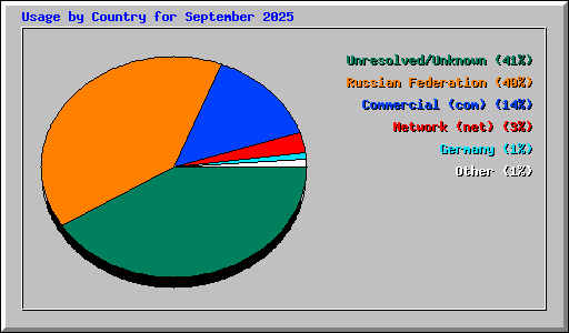 Usage by Country for September 2025