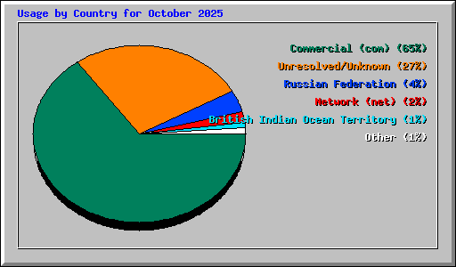 Usage by Country for October 2025
