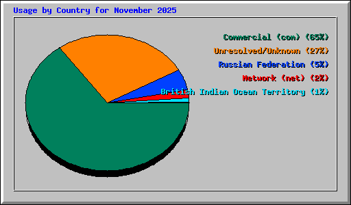 Usage by Country for November 2025