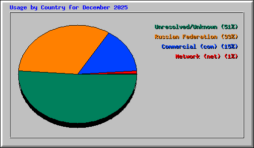 Usage by Country for December 2025