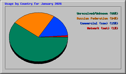 Usage by Country for January 2026