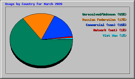 Usage by Country for March 2026