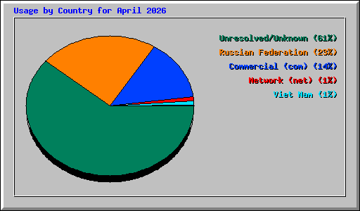 Usage by Country for April 2026