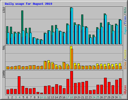 Daily usage for August 2019