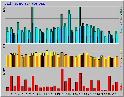 Daily usage for May 2025