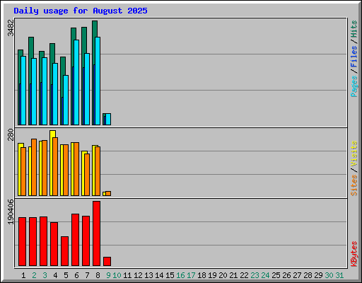 Daily usage for August 2025