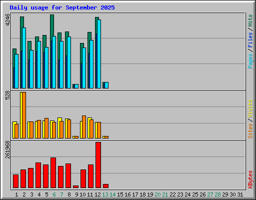 Daily usage for September 2025