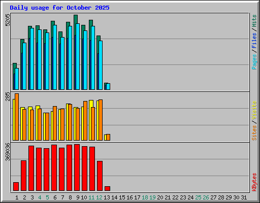 Daily usage for October 2025