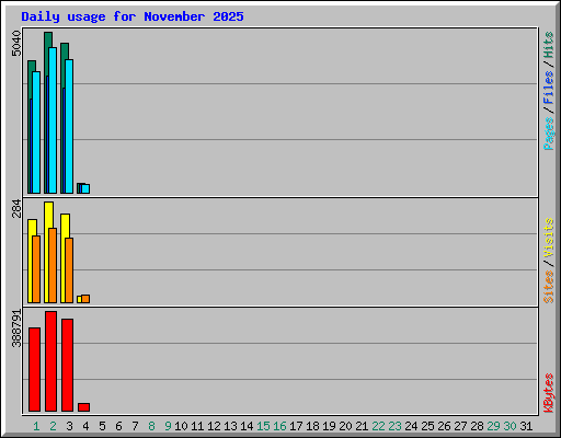 Daily usage for November 2025