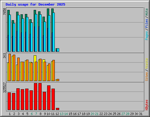 Daily usage for December 2025