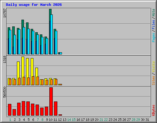 Daily usage for March 2026