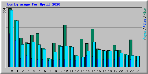 Hourly usage for April 2026