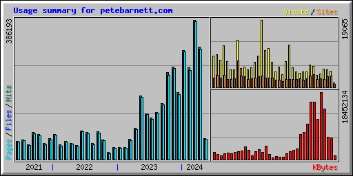 Usage summary for petebarnett.com